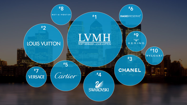 Lvmh Sales By Brand | Wydział Cybernetyki