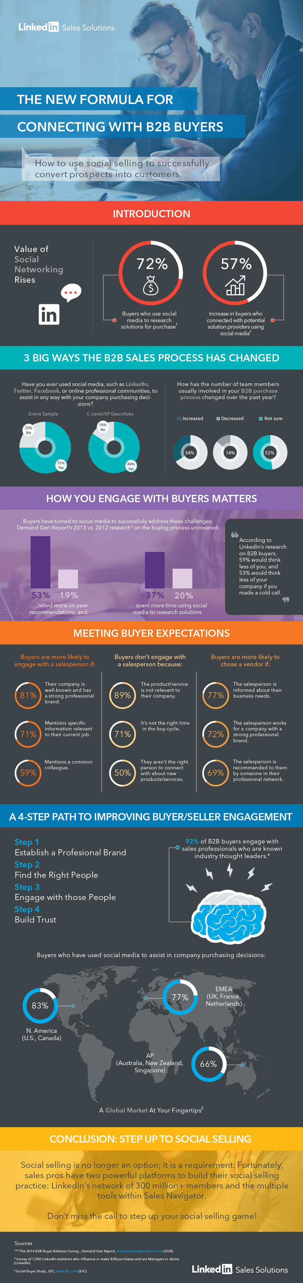 b2b sales engagement infographic