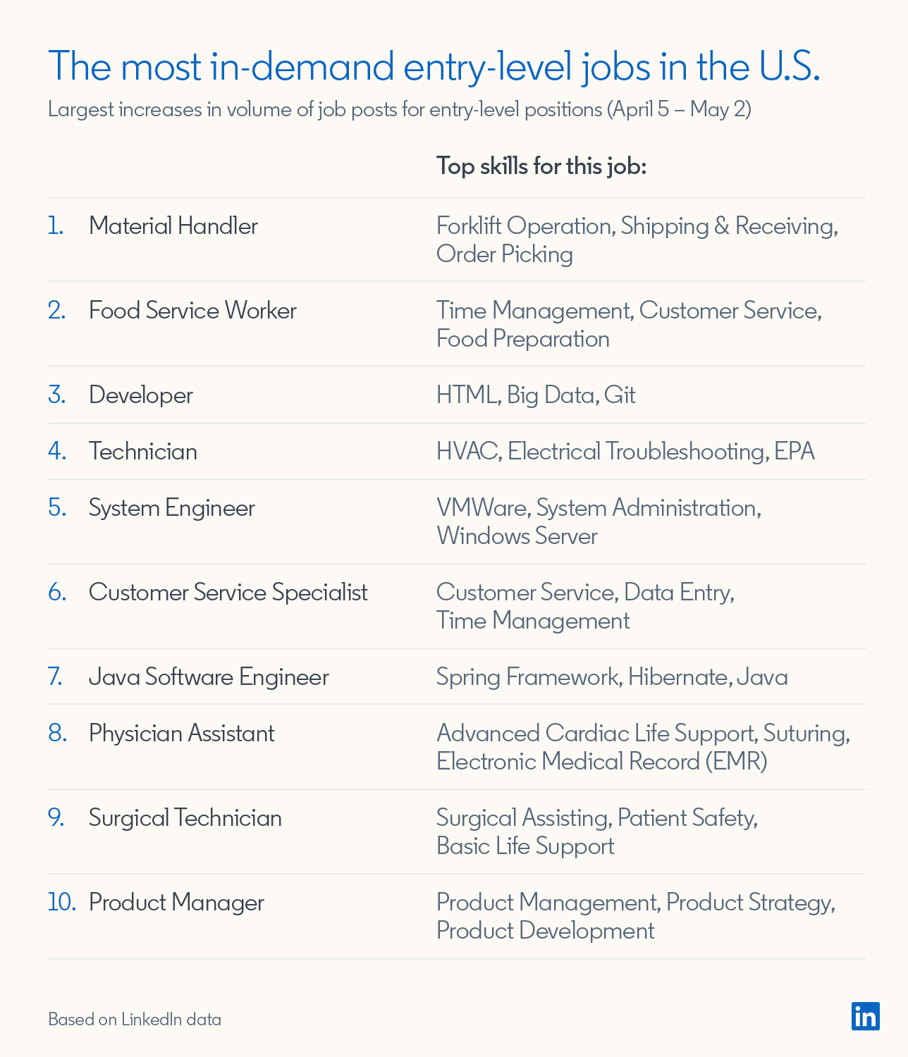 the-10-most-in-demand-entry-level-jobs-linkedin-talent-blog